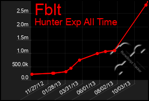 Total Graph of Fblt