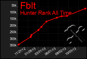 Total Graph of Fblt