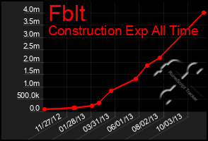 Total Graph of Fblt