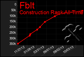 Total Graph of Fblt