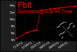 Total Graph of Fblt