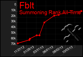 Total Graph of Fblt