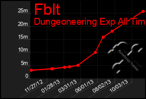 Total Graph of Fblt