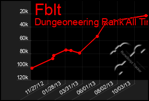 Total Graph of Fblt