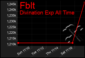 Total Graph of Fblt