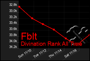 Total Graph of Fblt