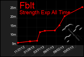 Total Graph of Fblt