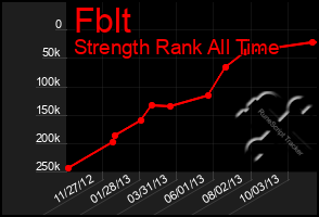 Total Graph of Fblt