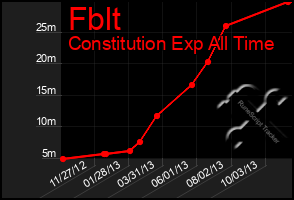 Total Graph of Fblt