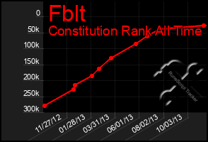 Total Graph of Fblt