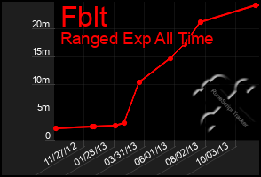 Total Graph of Fblt