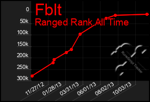 Total Graph of Fblt