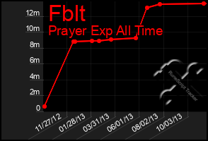 Total Graph of Fblt