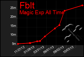 Total Graph of Fblt