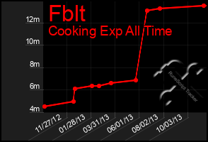 Total Graph of Fblt