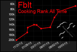 Total Graph of Fblt