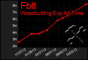 Total Graph of Fblt