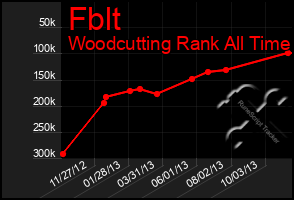 Total Graph of Fblt