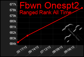 Total Graph of Fbwn Onespt2