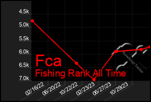 Total Graph of Fca