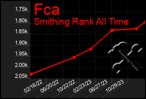 Total Graph of Fca