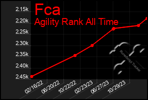 Total Graph of Fca