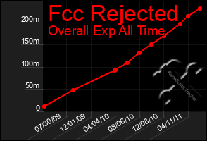 Total Graph of Fcc Rejected