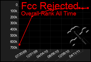 Total Graph of Fcc Rejected