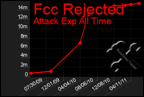 Total Graph of Fcc Rejected