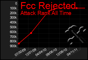 Total Graph of Fcc Rejected