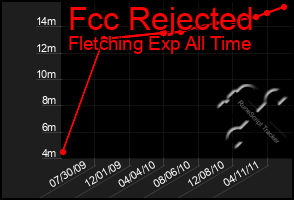 Total Graph of Fcc Rejected