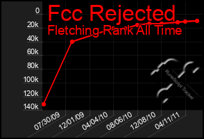 Total Graph of Fcc Rejected