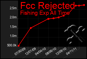 Total Graph of Fcc Rejected