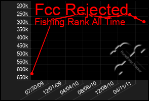 Total Graph of Fcc Rejected