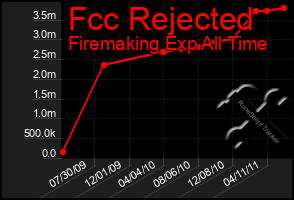 Total Graph of Fcc Rejected