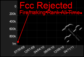 Total Graph of Fcc Rejected