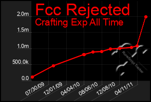 Total Graph of Fcc Rejected