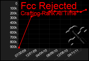 Total Graph of Fcc Rejected