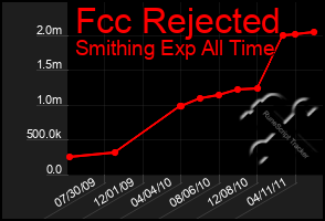 Total Graph of Fcc Rejected