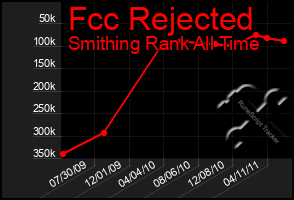 Total Graph of Fcc Rejected