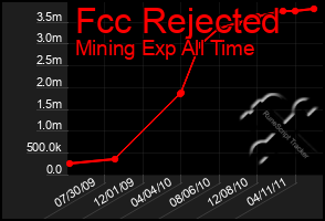 Total Graph of Fcc Rejected