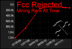 Total Graph of Fcc Rejected