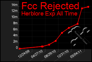 Total Graph of Fcc Rejected