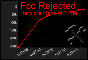 Total Graph of Fcc Rejected