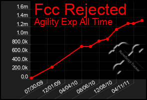 Total Graph of Fcc Rejected