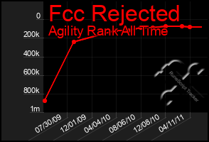 Total Graph of Fcc Rejected