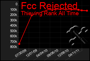 Total Graph of Fcc Rejected