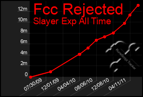 Total Graph of Fcc Rejected