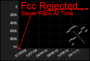 Total Graph of Fcc Rejected