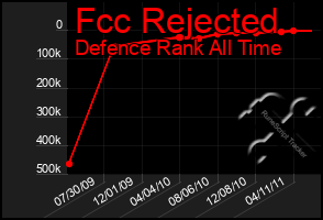 Total Graph of Fcc Rejected